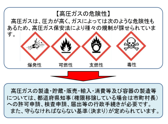 高圧ガスの危険性