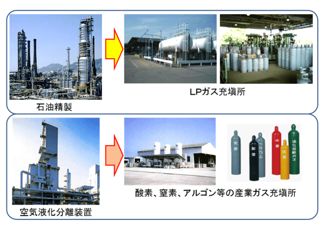 高圧ガスの製造事業所（例）