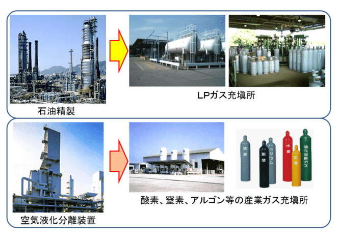 高圧ガスの製造事業所(例)