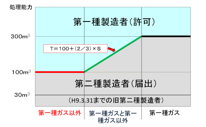 高圧ガス製造の許可と届出の区分