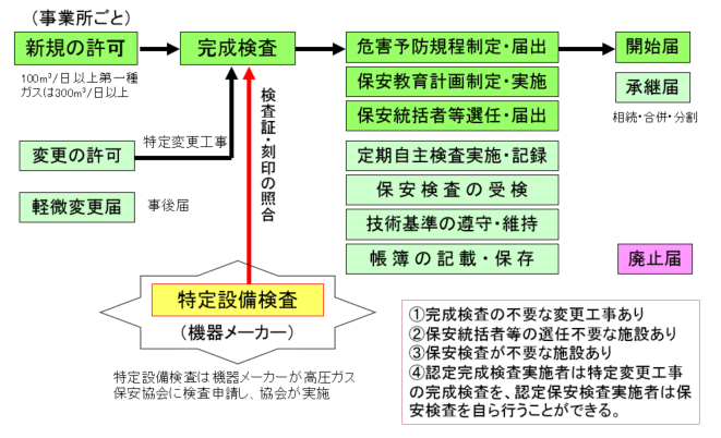 第一種製造者の申請手続き・規制概要