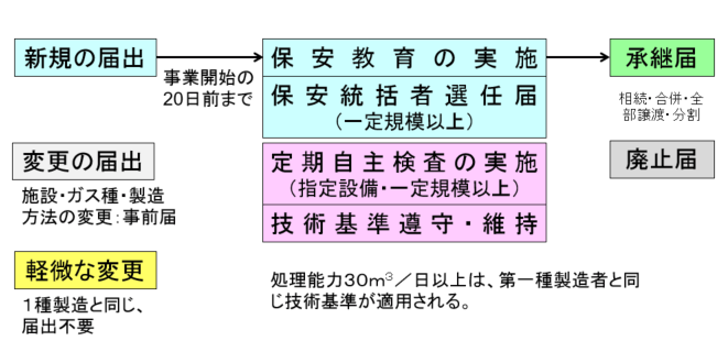 第二種製造者の申請手続き・規制概要