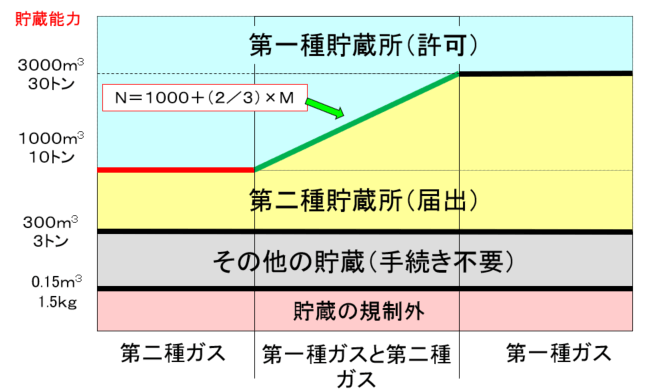 高圧ガス貯蔵の許可と届出の区分