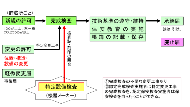 第一種貯蔵所の申請手続き・規制概要