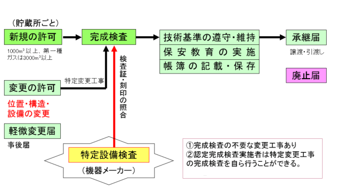 第一種貯蔵所の申請手続き・規制概要