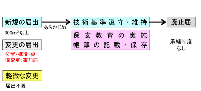 第二種貯蔵所の申請手続き・規制概要