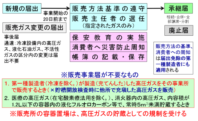 高圧ガス販売業者の申請手続き・規制概要