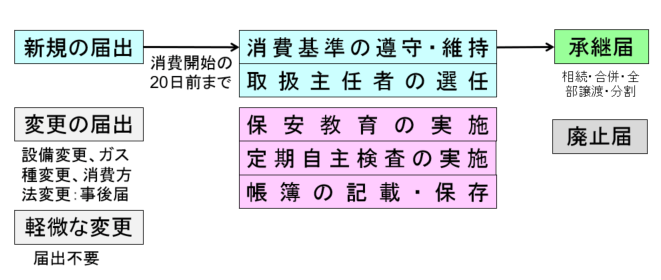 特定高圧ガス消費者の申請手続き・規制概要