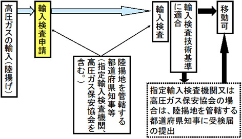 高圧ガスの輸入の申請手続き・規制概要