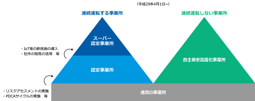 第7回産業構造審議会保安分科会資料