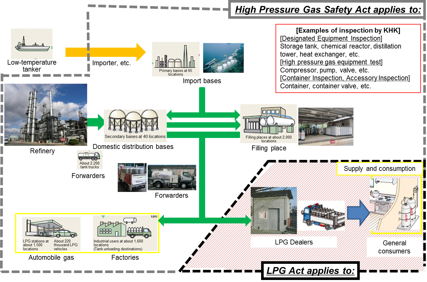 relatioship between the LPG Act and HPGS Act