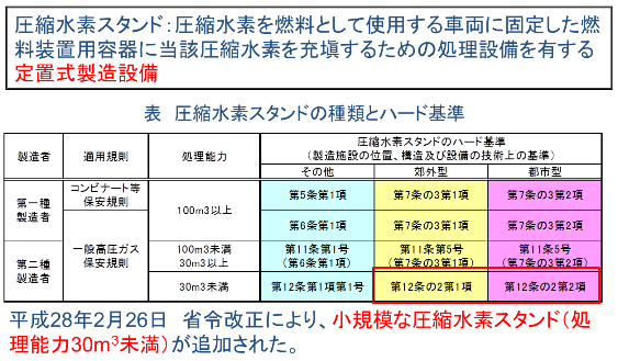表 圧縮水素スタンドの種類とハード基準