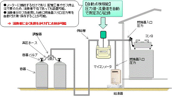 Lpガス分野の研究開発 高圧ガス保安協会