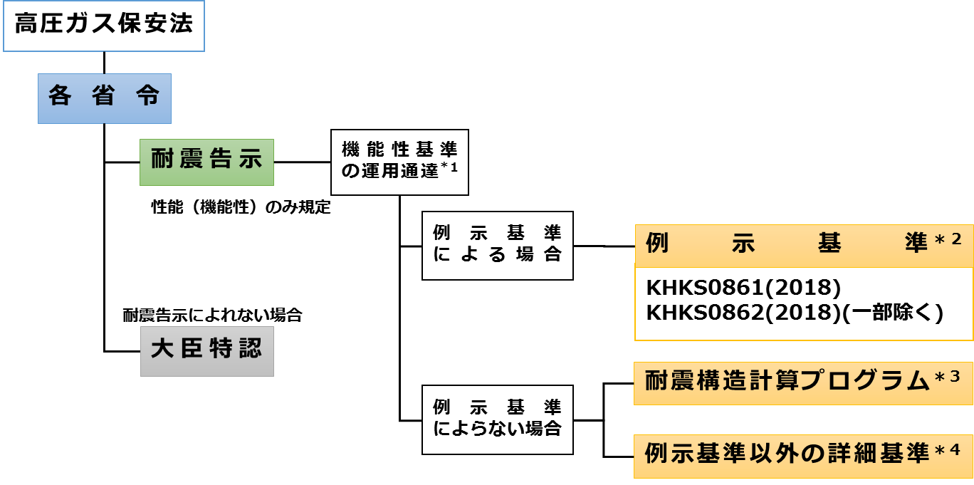 耐震設計の方法