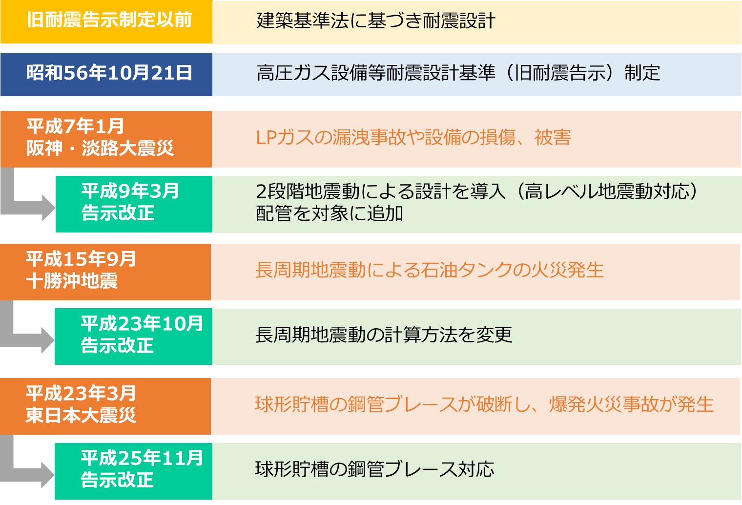 耐震告示の制定と改正