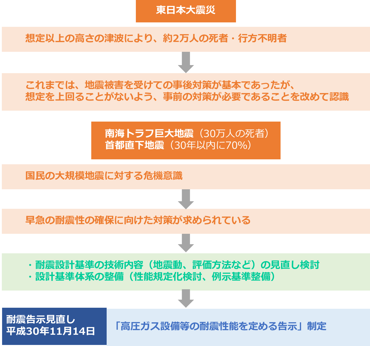 高圧ガス設備等耐震設計指針