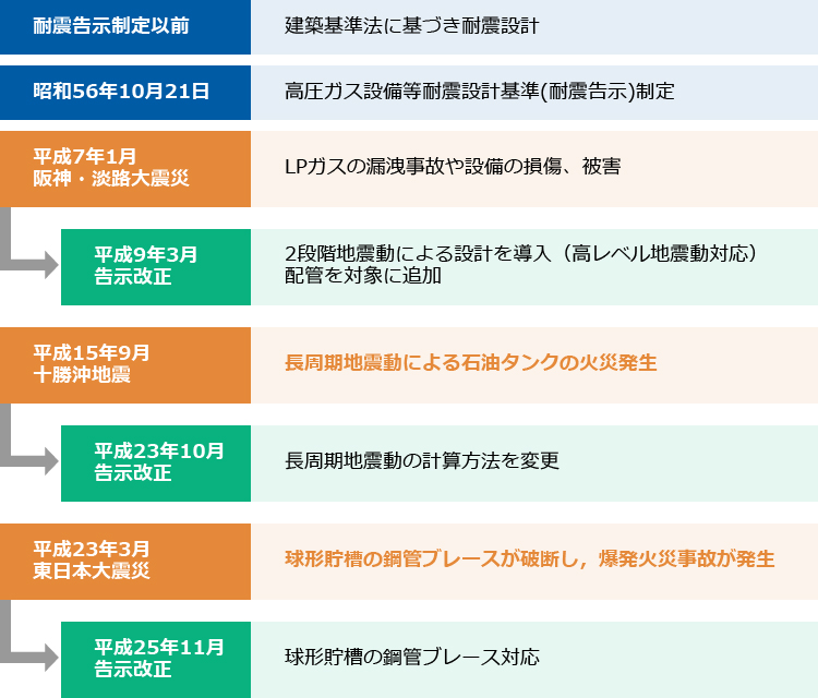 耐震告示の制定と改正