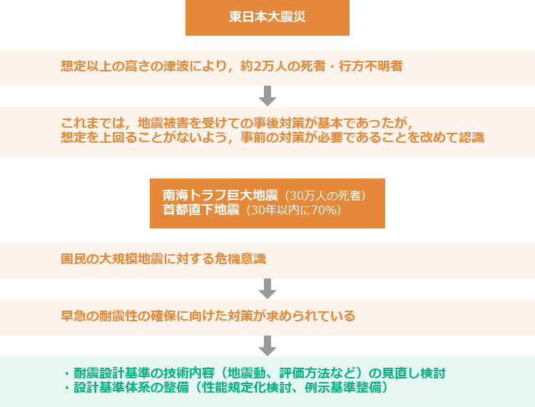 高圧ガス設備等耐震設計指針
