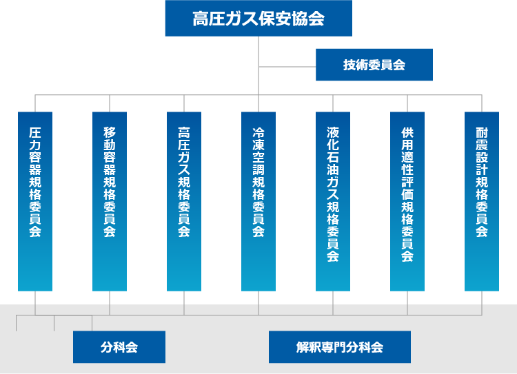 技術基準策定組織についての図