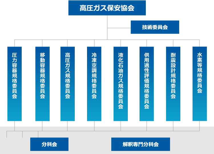 技術基準策定組織についての図