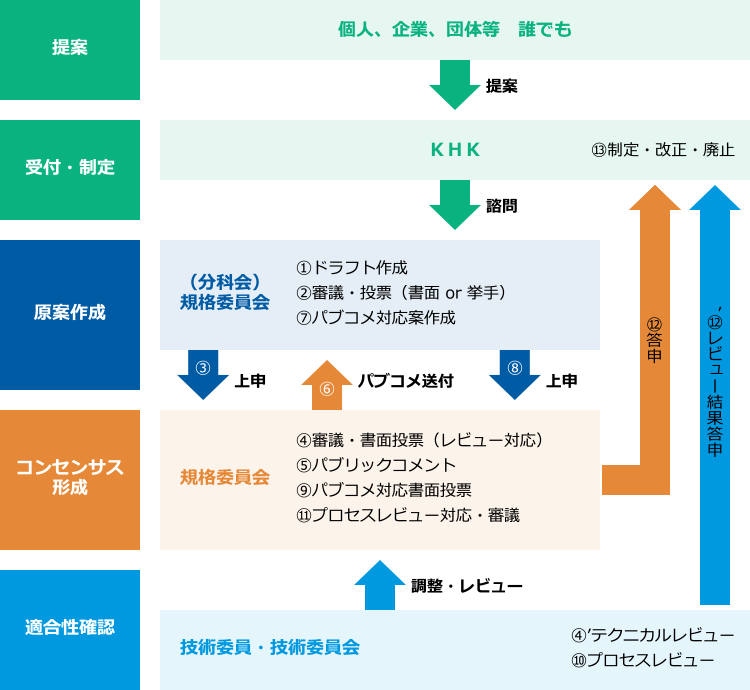 技術基準の策定プロセスと関係規程類の図