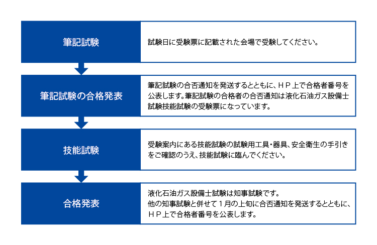 国家試験のお申込みから合格発表までのフローチャート 高圧ガス保安協会