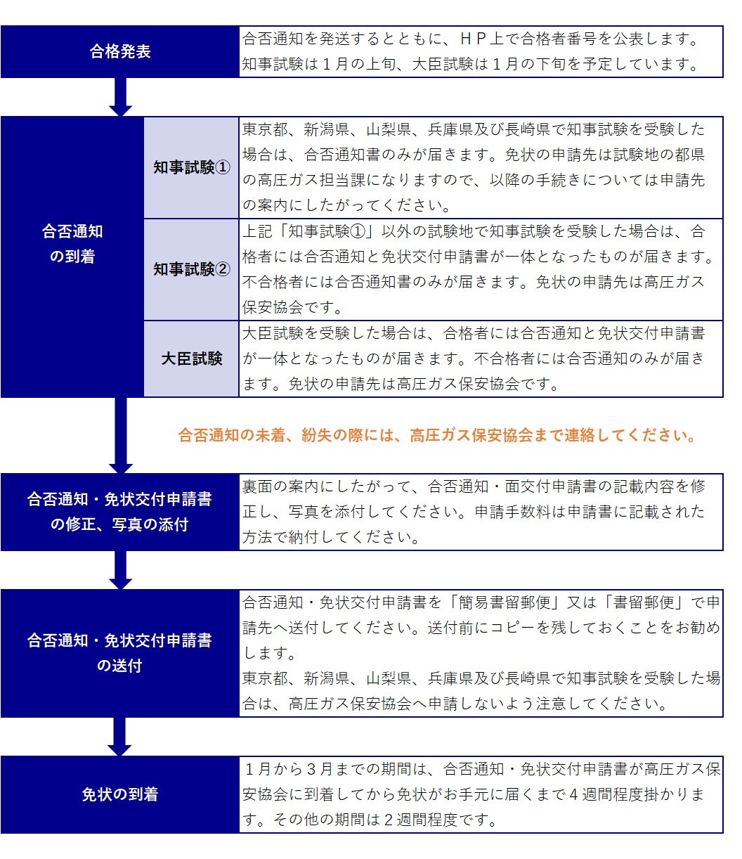 国家試験の合格発表から免状発行までのフローチャート 高圧ガス保安協会