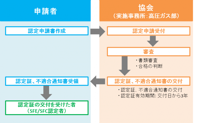 SFE/SFC認定取得までの標準的なフロー