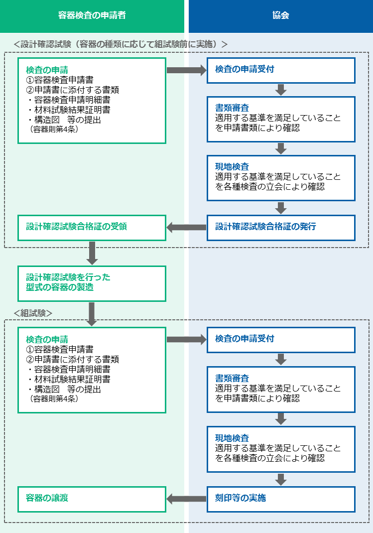 容器検査 高圧ガス保安協会