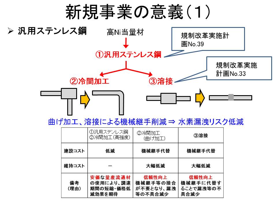 汎用ステンレス鋼の使用可能範囲拡大に関する研究開発