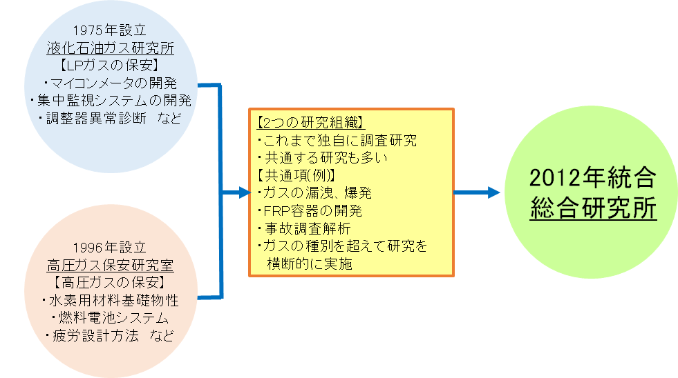 総合研究所設立経緯について 高圧ガス保安協会